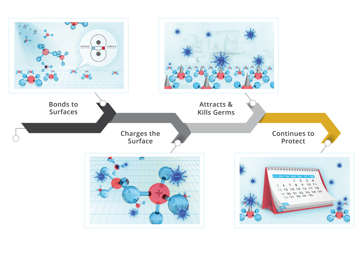 How GoldShield's antimicrobial technology works: bonds to surfaces, charges the surface, attracts and kills germs, continues to protect
